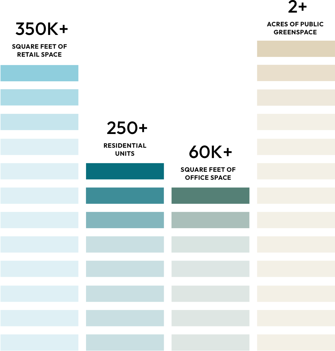 Graphic showing 350K+ Square Feet of Retail Space, 250+ Residential Units, 2+ Acres of Public Greenspace